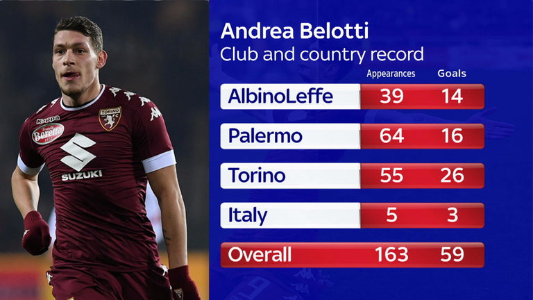 Thống kê tỷ lệ ghi bàn trong sự nghiệp của Belotti. Ảnh: Sky Sports.