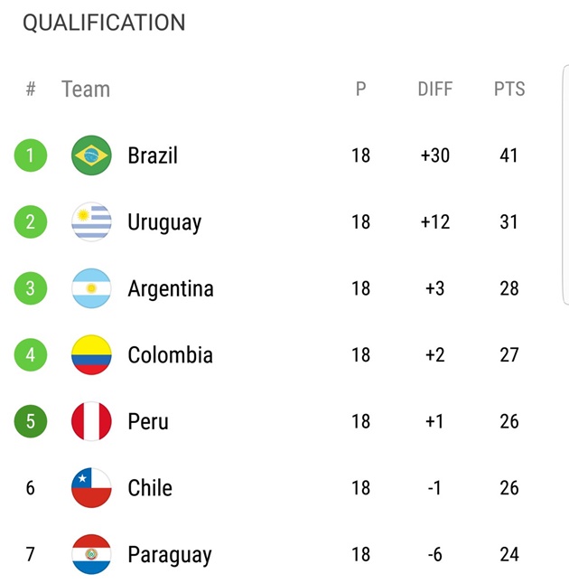 BXH cuối cùng Vòng loại World Cup khu vực Nam Mỹ (Top 4 vào thẳng, Hạng 5 đi play-off):