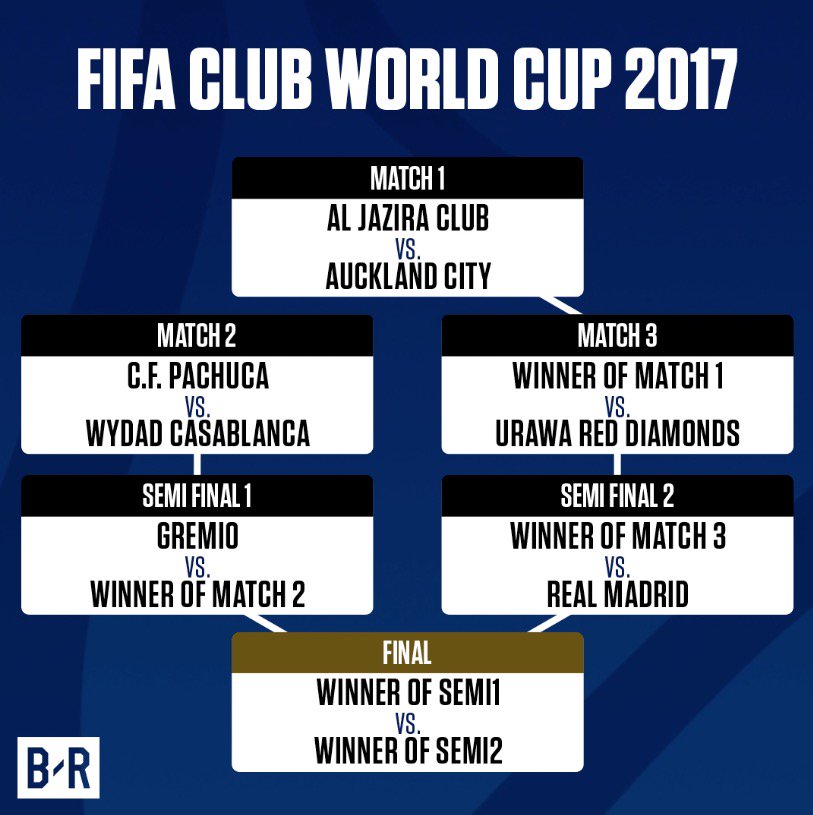 Lịch đấu FIFA Club World Cup 2017. Giải đấu sẽ diễn ra vào ngày 07/12 năm nay, tại Các Tiểu vương quốc Ả Rập Thống nhất với sự tham gia của các CLB vô địch các châu lục