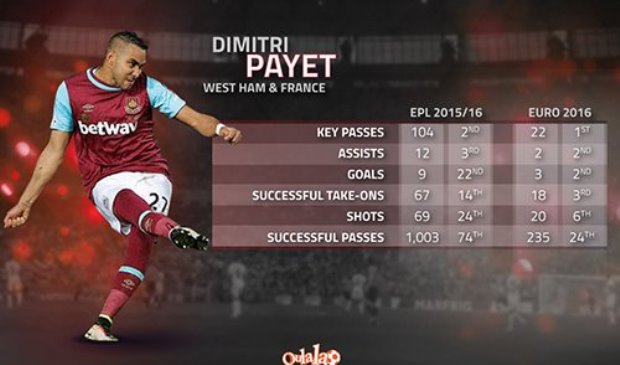 Ảnh bài viết Góc thống kê: Dimitri Payet quá xứng đáng với số tiền 50 triệu bảng