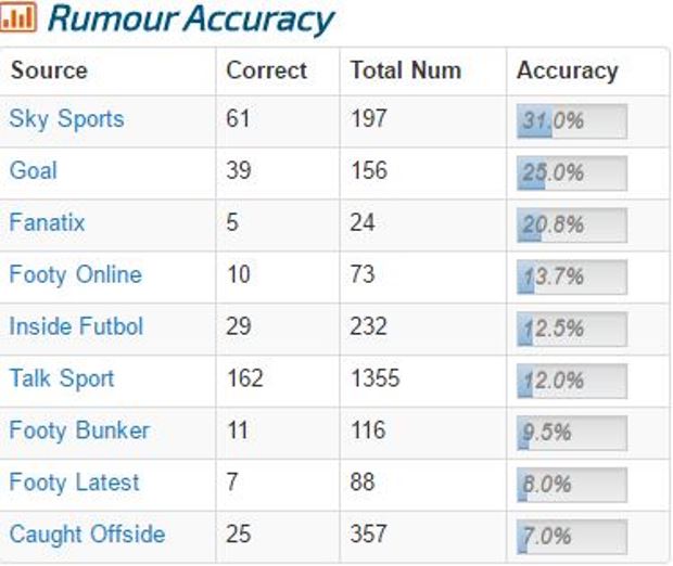 Tỉ lệ chính xác của các tin đồn từ báo điện tử Anh. Ảnh: Internet.