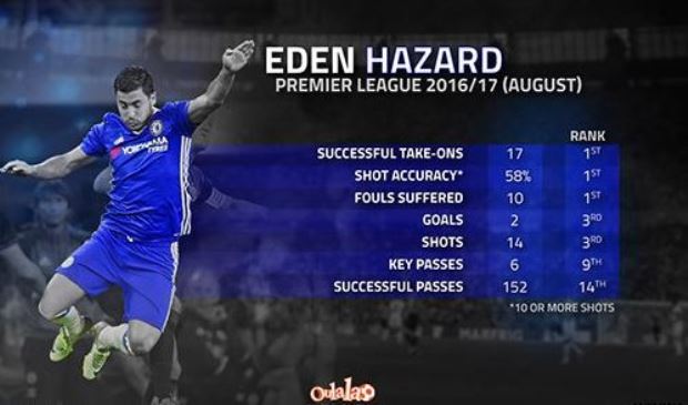 Ảnh bài viết Góc thống kê: Hazard xứng đáng giành danh hiệu Cầu thủ xuất sắc nhất tháng Tám