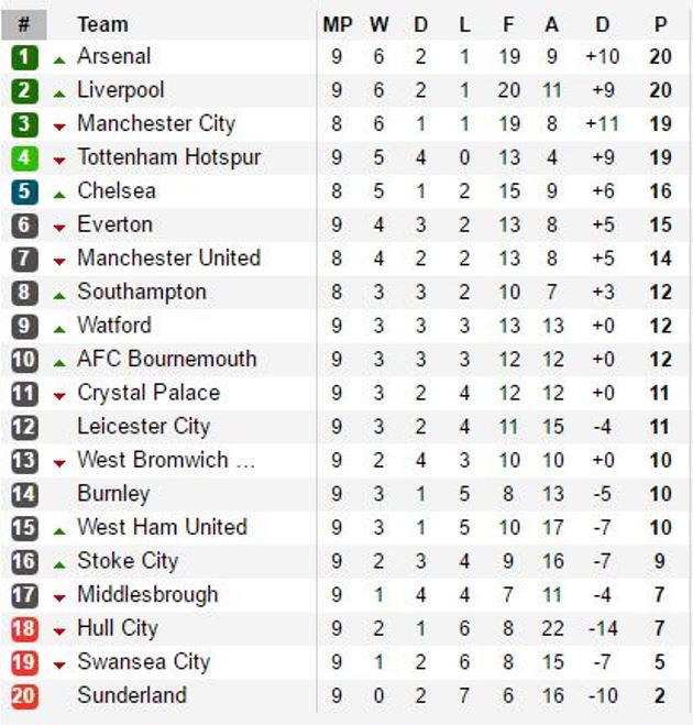 Bảng xếp hạng tạm thời Premier League. Ảnh: Internet.