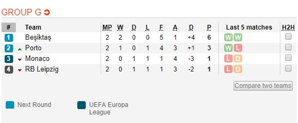 Bảng G Champions League: Monaco thua sốc, RB Leipzig bại trận trên đất Thổ Nhĩ Kỳ - Bóng Đá