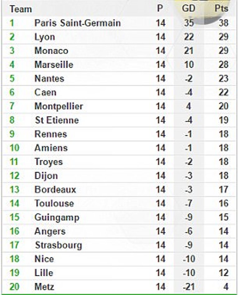 Hiện tại, PSG vẫn đang hơn Monaco và Lyon đến 9 điểm.