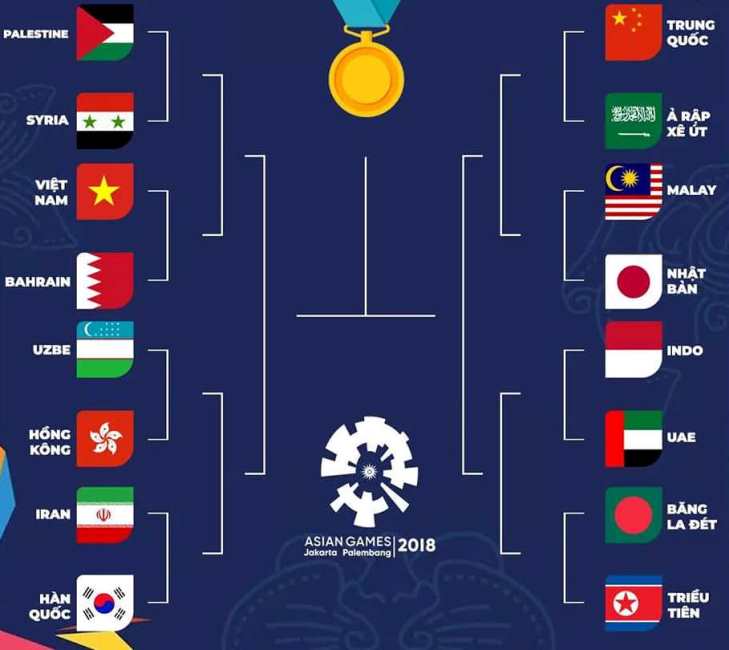 Vị trí của Việt Nam trên nhánh đấu đươc chia tại ASIAD trùng với vị trí của nhà ĐKVĐ World Cup 2018 - Pháp.