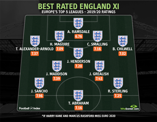 Đội hình tuyển Anh không Rashford và Kane theo lựa chọn của WhoScored.
