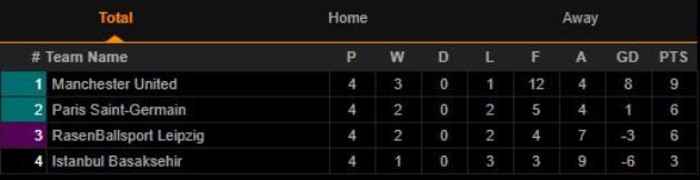 BXH bảng H sau 4 lượt trận.