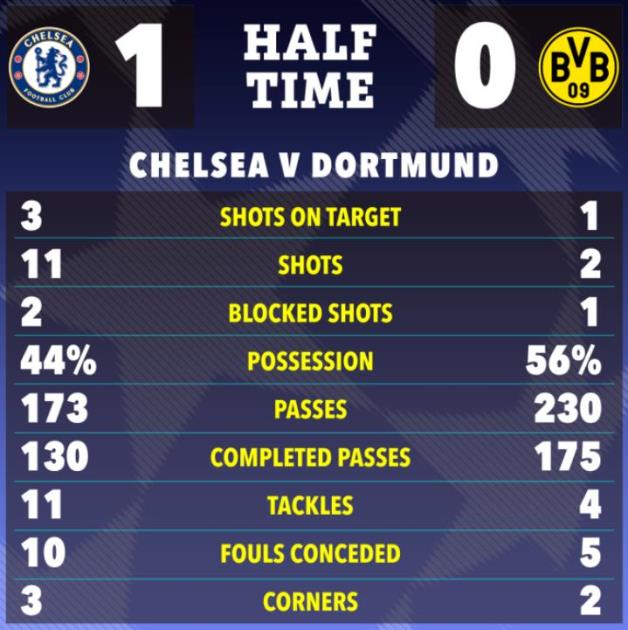 Thống kê trong hiệp 1 cho thấy sức tấn công đáng gờm của Chelsea.