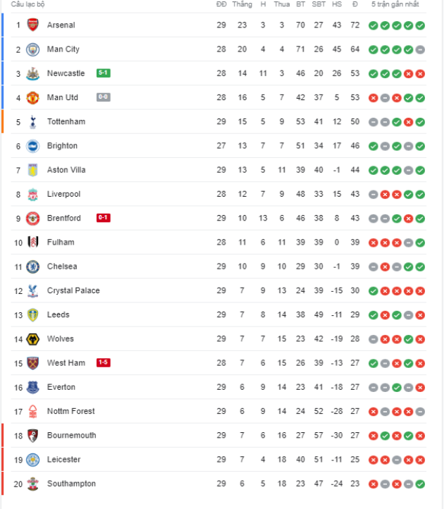 BXH Premier League hiện tại. Lúc này, Man United đã vượt mặt Tottenham để có được vị trí thứ 4 trên BXH. Quỷ đỏ vẫn xếp sau Newcastle - đội giành thắng lợi hủy diệt 5-1 trước West Ham trong trận đấu cùng giờ.