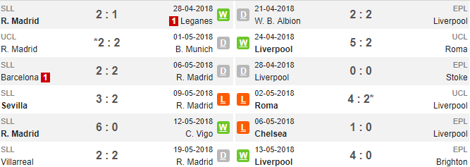 01h45 ngày 27/05, Real Madrid vs Liverpool: Nhà vua và kẻ thách thức - Bóng Đá