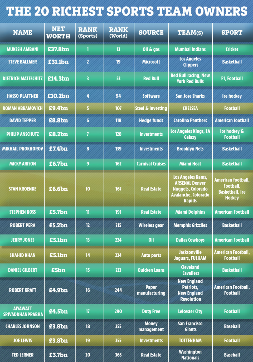 BXH cụ thể của Forbes. Đứng đầu giới thể thao là ông chủ Mukesh Ambani của CLB Cricket Ấn Độ, Mumbai Indians.