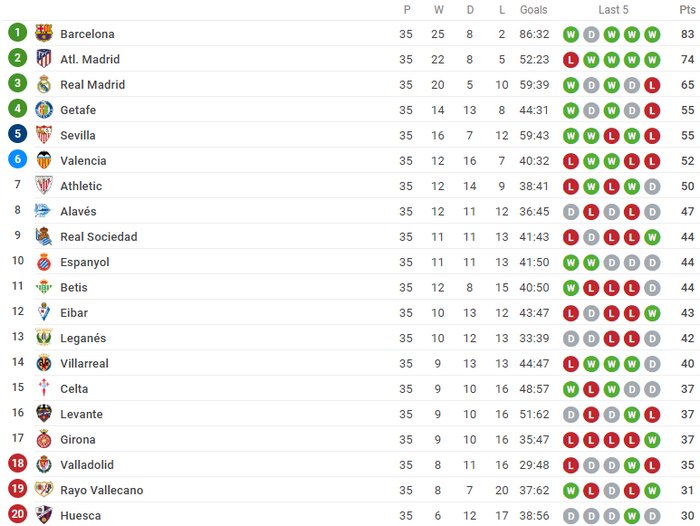 Ở La Liga, khi giải đấu còn 3 vòng nữa, 6 vị trí cuối cùng vẫn đang cạnh tranh quyết liệt, tránh 3 chiếc vé xuống hạng. Thậm chí Eibar ở vị trí 12 vẫn chưa an toàn.