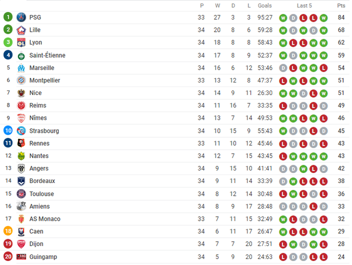 Tại Ligue 1, Guingamp với 24 điểm vẫn còn một chút hy vọng nhỏ nhoi để trụ hạng.