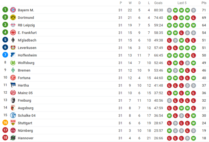 Tại Bundesliga, với việc vị trí thứ 16 sẽ đá play-off, Nurnberg cùng Hannover vẫn còn cơ hội ở lại.