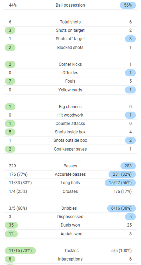 Ajax - Tottenham
