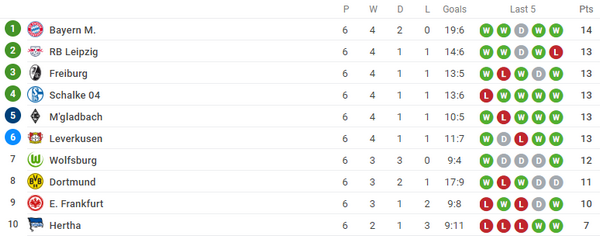 Tại Bundesliga, Bayern dẫn đầu với 14 điểm sau 6 trận, trung bình 2,33 điểm/trận.