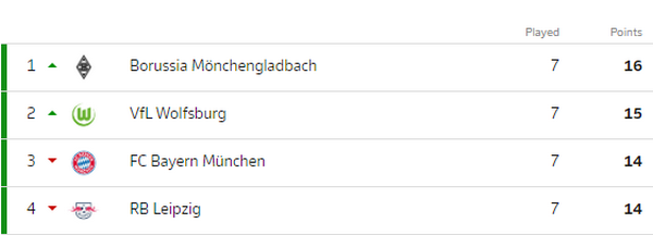 Đây là top 4 của Bundesliga sau vòng 7 khép lại. Nhìn vào 4 CLB này, rõ ràng Gladbach và Wolfburg đã gây bất ngờ rất lớn khi xếp trên Bayern. Nhưng đó vẫn chưa phải là bất ngờ thú vị nhất.