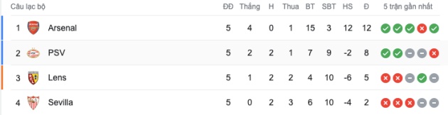 Arsenal đã dẫn đầu bảng B.