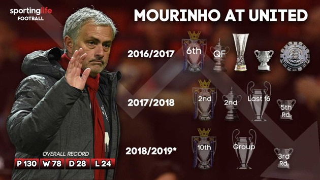 Jose Mourinho từng thành công với Man United.