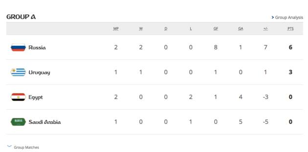 Bảng xếp hạng tạm thời của bảng A.