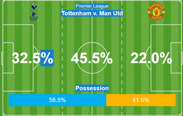 Tottenham kiểm soát nhiều bóng hơn, nhưng Man Utd phá bóng nhanh, hoạt động ở vùng nguy hiểm nhiều hơn.