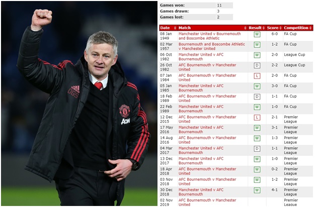 Man Utd dù thế nào vẫn được đánh giá cao hơn Bournemouth.