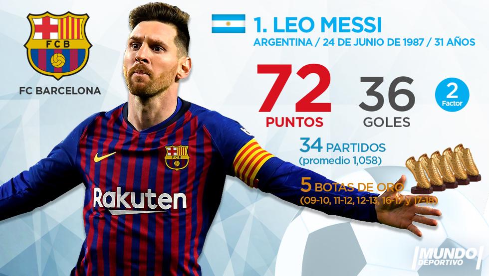 Ảnh bài viết Top 10 'Chiếc giày vàng châu Âu' hiện tại: Ronaldo biến mất, Chờ 'nhà vua' lên ngai