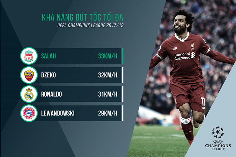 Salah chính là cầu thủ bức tốc hàng đầu trong số các tiền đạo có mặt ở vòng bán kết Champions League này.