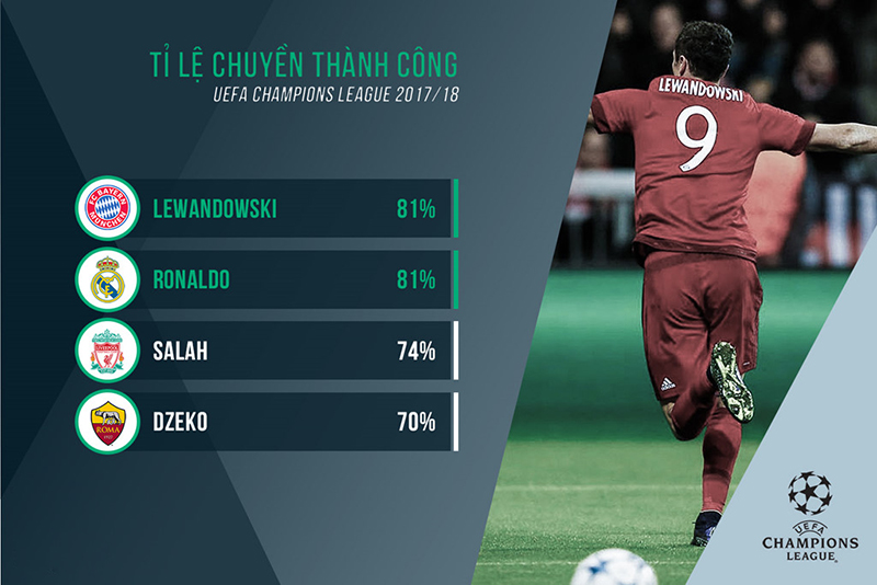 Lewandowski và Ronaldo cùng sở hữu kỹ năng chuyền bóng ấn tượng với tỷ lệ chuyền chính xác lên đến 81%.
