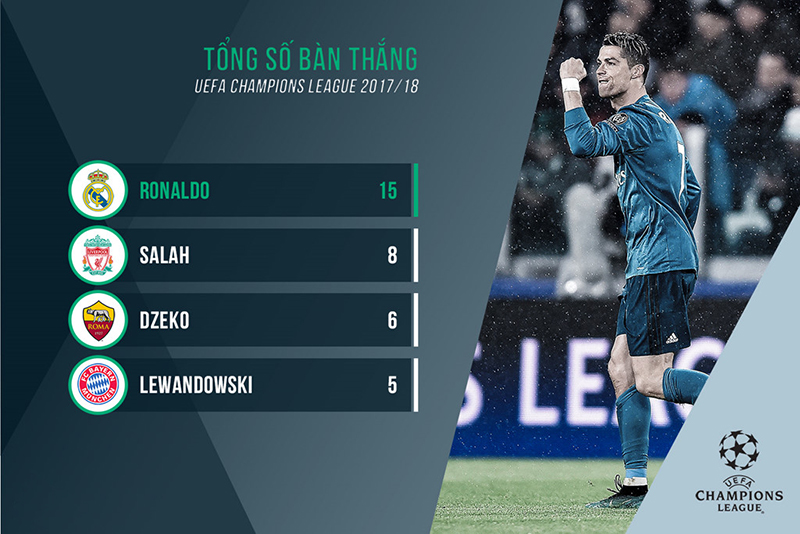 Ronaldo chính là cây ghi bàn hàng đầu tại Champions League năm nay.