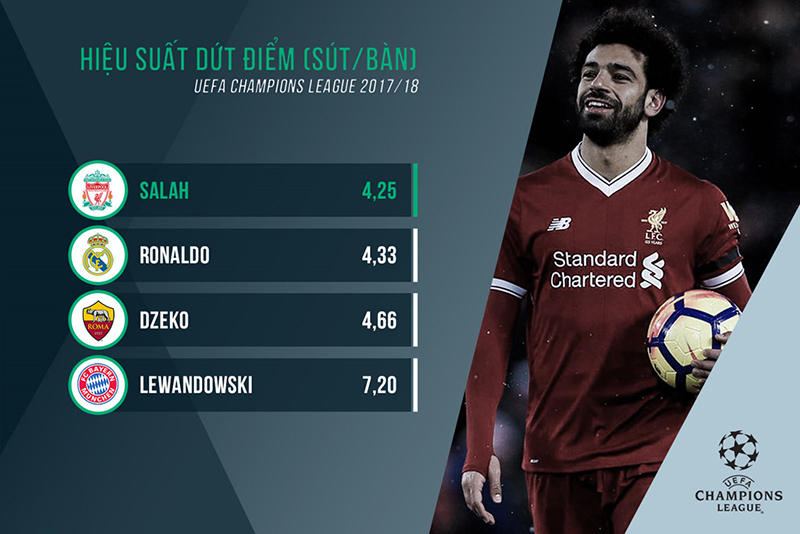 Khả năng tận dụng cơ hội của Salah là vô cùng đáng sợ.