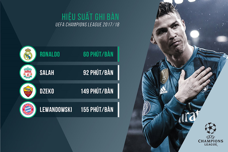 Tuy nhiên, nếu xét về hiệu suất ghi bàn thì khó ai có thể địch lại Cristiano Ronaldo.