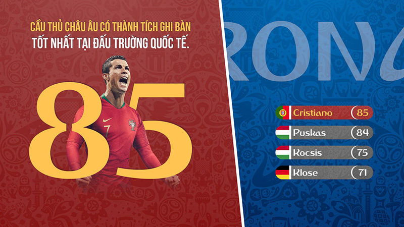 Ronaldo với thành tích ghi bàn đáng nể là chìa khóa thành công của Bồ Đào Nha. Đồ họa: Minh Phúc.