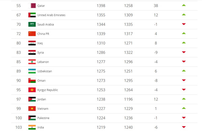 Tuyển Việt Nam đã vươn lên vị trí thứ 99 thế giới theo đánh giá từ FIFA.