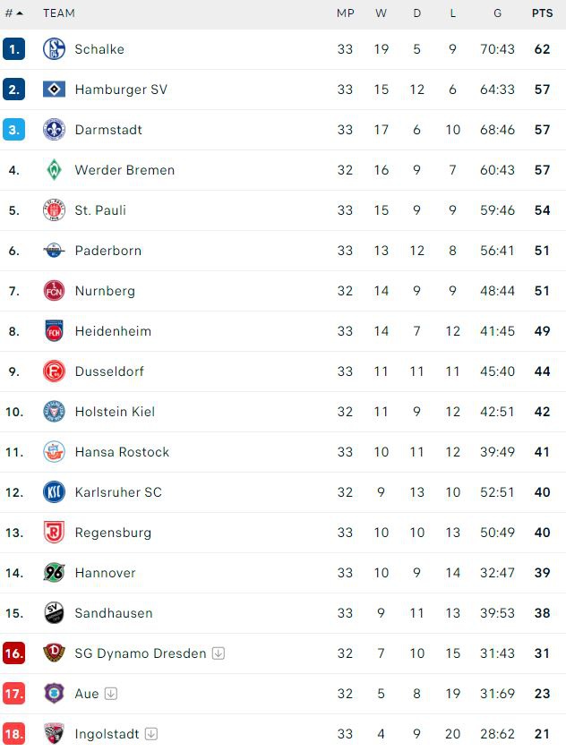 BXH Bundesliga 2.