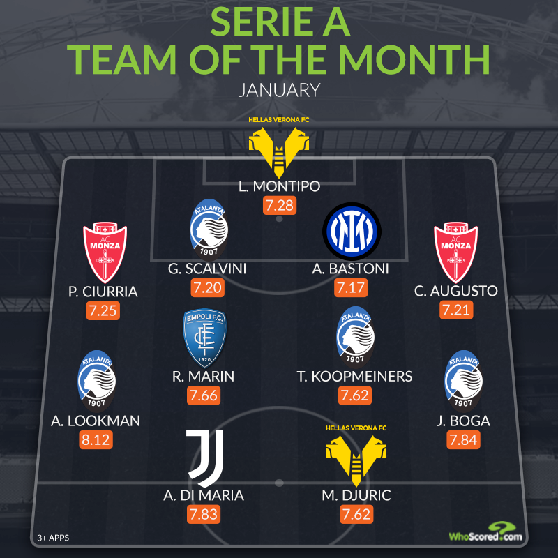 Đội hình tiêu biểu Serie A tháng 1.