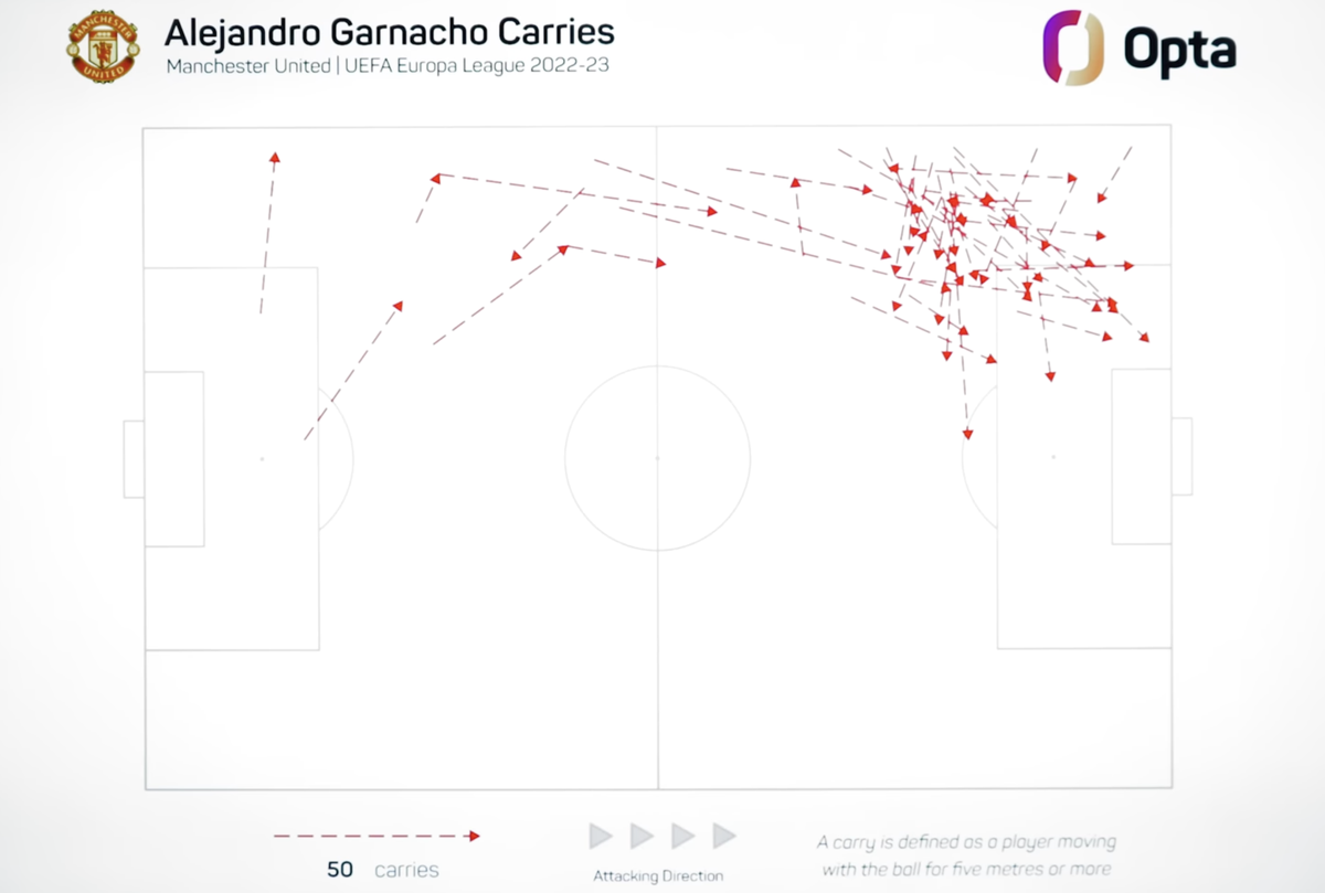 Garnacho nhiều lần chủ động dốc bóng đến gần hơn với khung thành đối phương tại Europa League mùa 2022/23. Ảnh: Opta.