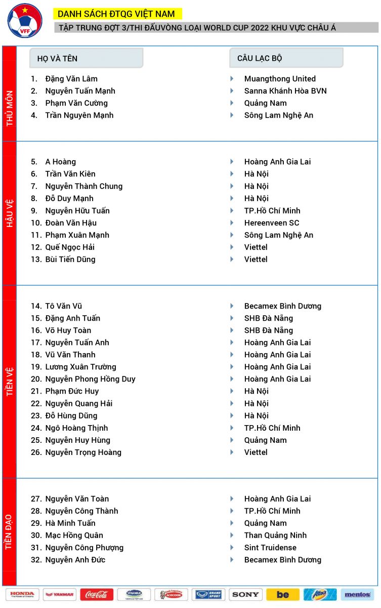 Bản danh sách 32 cầu thủ được HLV Park Hang-seo triệu tập cho vòng loại World Cup 2022.