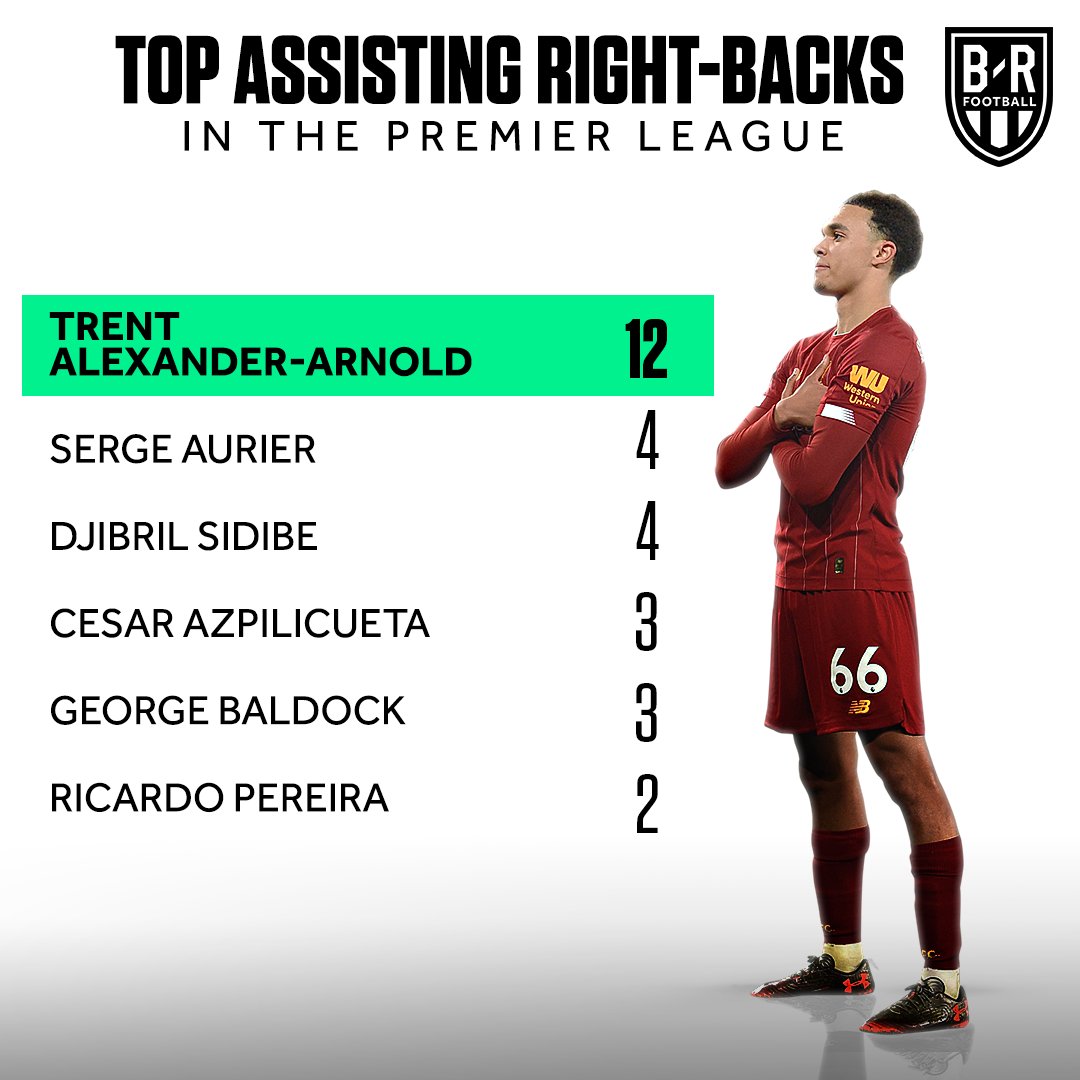 Ảnh bài viết 5 hậu vệ phải kiến tạo đỉnh nhất EPL: "Người ai cũng biết" hạng 1