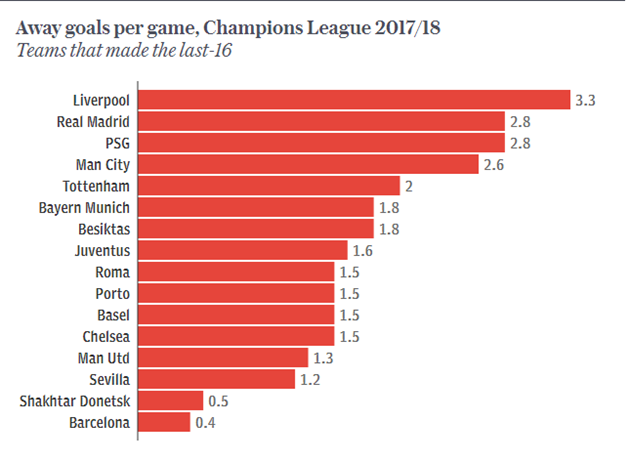 Phong độ sân khách của Barcelona cũng không khá hơn (các đội thi đấu tại vòng 16 đội).