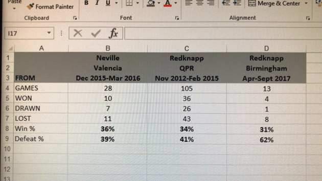 Thông điệp được Gary Neville gửi đến tiền bối Harry Redknapp.