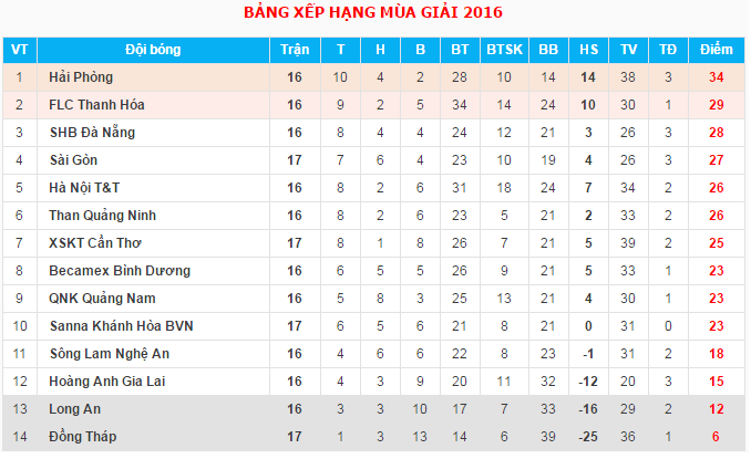 Bảng xếp hạng V-League 2016. Ảnh: VPF.