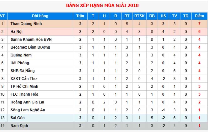 Bảng xếp hạng sau 3 vòng đấu của V-League 2018.