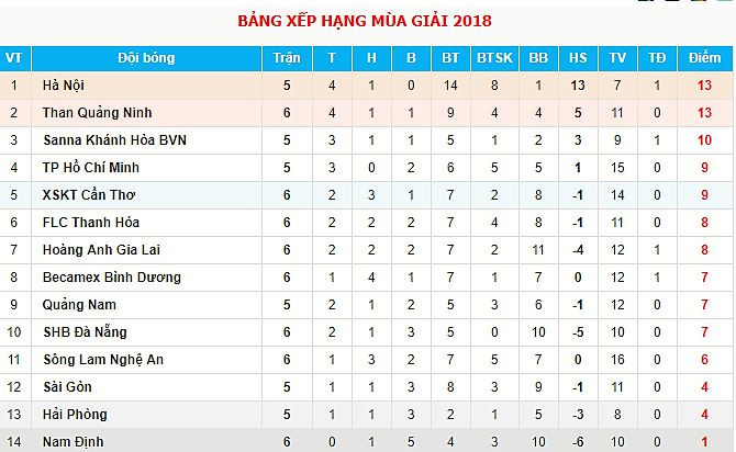 Bảng xếp hạng tạm thời ở vòng 6 V-League 2018.