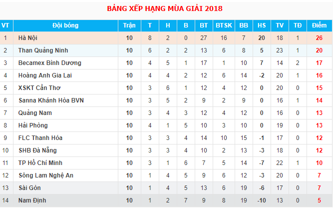 Bảng xếp hạng sau vòng 10 V-League 2018.