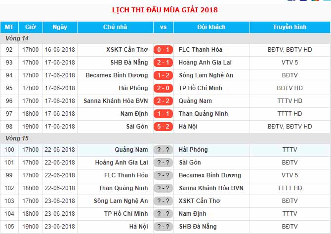 Kết quả vòng 14 và lịch thi đấu vòng 15.