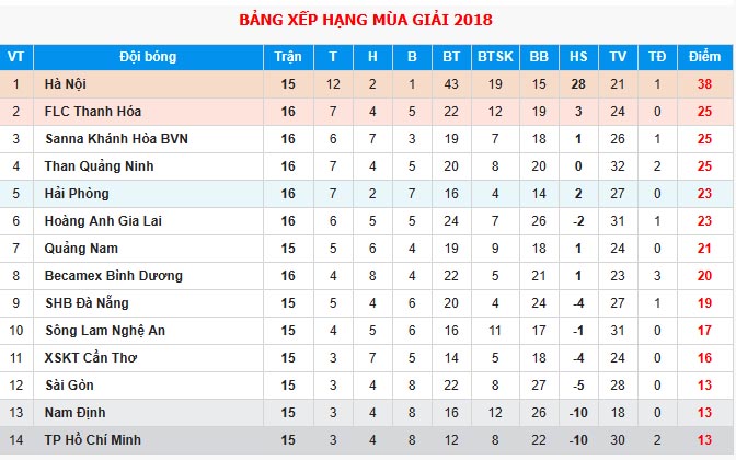 Bảng xếp hạng tạm thời vòng 16 V-League 2018.