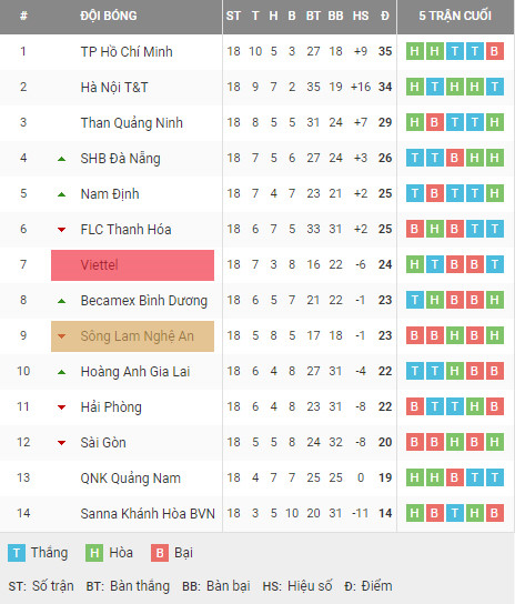 Bảng xếp hạng sau vòng 18 V-League 2019.