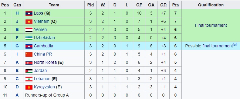 Thành tích các đội nhì bảng vòng loại U19 châu Á. Ảnh chụp màn hình.